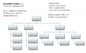 Hierarchy Assumptions